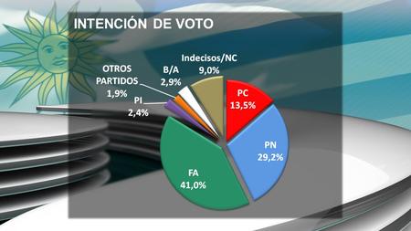 INTENCIÓN DE VOTO. EVOLUCIÓN INTENCIÓN DE VOTO MODELOS DE PROYECCIÓN DE INDECISOS - DE REGRESIÓN LOGÍSTICA BINOMIAL - DE REGRESIÓN LOGÍSTICA MULTINOMIAL.