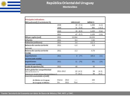 Principales indicadores PIB (usd mmd) (Crecimiento %)URUGUAYMÉXICO 200830 (7.2)1,094 (1.2) 200931 (2.4)882 (-6.2) 201039 (8.9) 1,035 (5.4) 2011 47 (5.7)