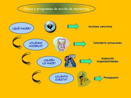 Planes y programas de acción de marketing ¿CUÁNDO HACERLO? ¿QUIÉN LO HACE? ¿CUÁNTO CUESTA? ¿QUÉ HACER? Acciones concretas Calendario actuaciones Asignación.