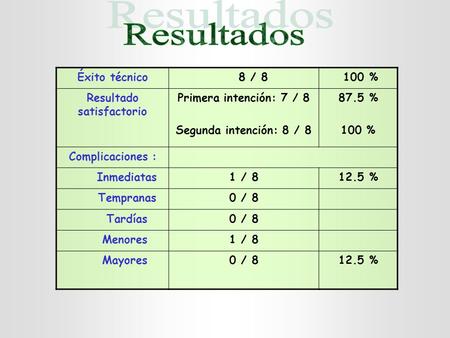 Éxito técnico 8 / 8 100 % Resultado satisfactorio Primera intención: 7 / 8 Segunda intención: 8 / 8 87.5 % 100 % Complicaciones : Inmediatas1 / 812.5 %