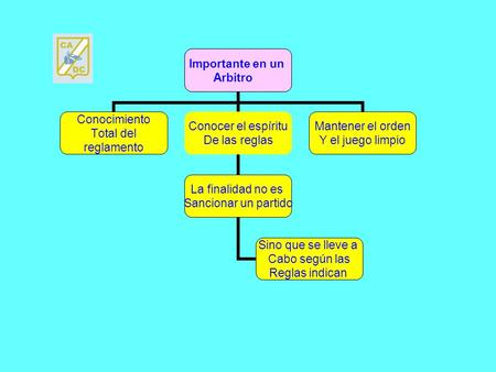 Importante en un Arbitro Conocimiento Total del reglamento Conocer el espíritu De las reglas La finalidad no es Sancionar un partido Sino que se lleve.
