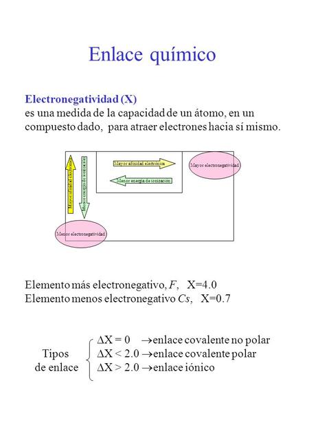 Enlace químico Electronegatividad (X)
