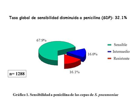 Sensible Intermedio Resistente 67.9% 16.1% 16.0% Tasa global de sensibilidad disminuida a penicilina (SDP): 32.1% n= 1288 Gráfico 1. Sensibilidad a penicilina.