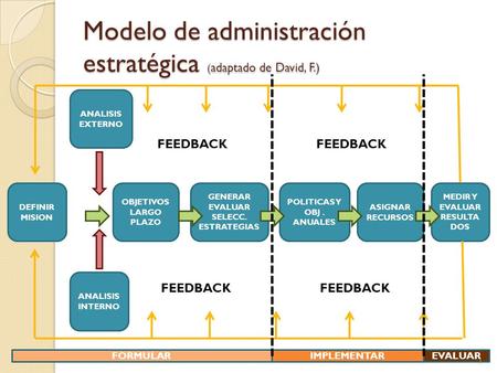 Modelo de administración estratégica (adaptado de David, F.)