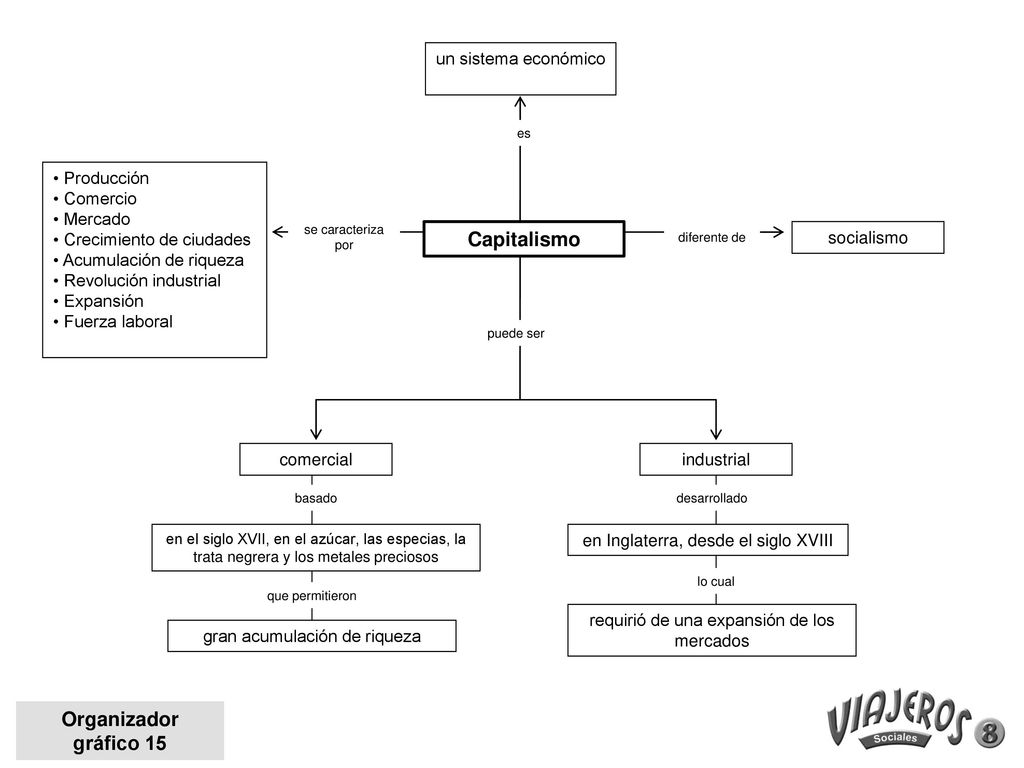 Capitalismo Organizador gráfico ppt descargar