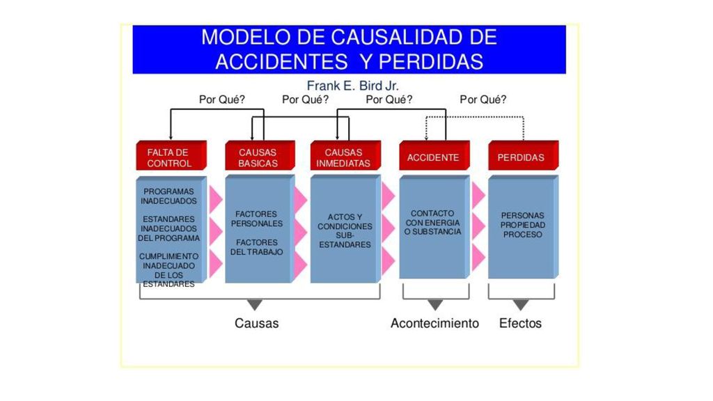 El modelo de Bird para investigación de la causa: Herramienta de la  seguridad y salud ocupacional aplicable en ISO El modelo de Bird es  conocido. - ppt descargar