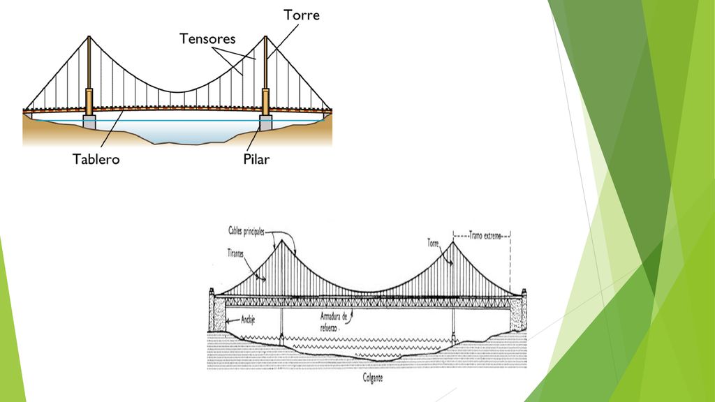 Cómo intervienen las fuerzas en la construcción de un puente colgante?  Equipo: Leo. - ppt descargar