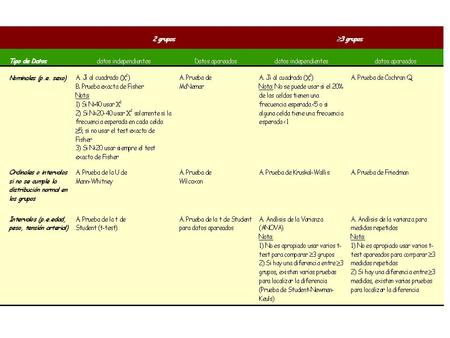 Pruebas estadísticas. Variable dependiente cuantitativa con datos independientes Variable independiente Nº grupos Prueba paramétricaPrueba no paramétrica.