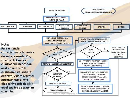 ENCONTRO ALGO MAL FALLA DE MOTOR GUIA PARA LA RESOLUCION DE PROBLEMAS HAY DTC´S SE CORRIGIO LA FALLA COMPRUEBE Y DEFINA EL TIPO DE FALLA HAGA UNA INSPECCION.