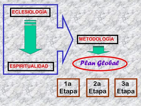 ECLESIOLOGÍA ESPIRITUALIDAD METODOLOGÍA Plan Global 1a Etapa 2a Etapa 3a Etapa.