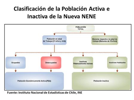 Clasificación de la Población Activa e Inactiva de la Nueva NENE