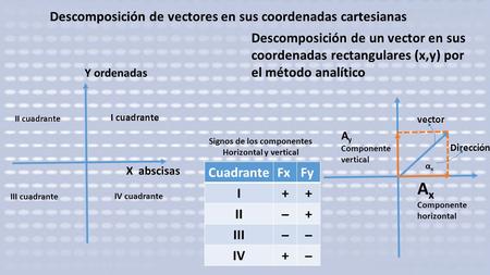 Signos de los componentes Horizontal y vertical