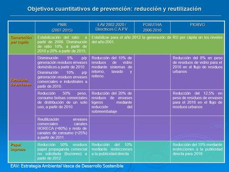 Objetivos cuantitativos de prevención: reducción y reutilización