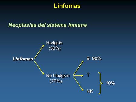 Linfomas Neoplasias del sistema inmune Hodgkin (30%) B 90% Linfomas