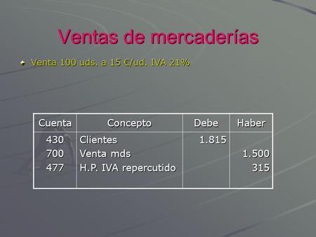 Ventas de mercaderías Venta 100 uds. a 15 €/ud. IVA 21% CuentaConceptoDebeHaber 430700477Clientes Venta mds H.P. IVA repercutido 1.8151.500315.