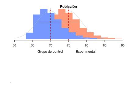Grupo de controlExperimental. Si pudiésemos estudiar a TODOS los individuos de la población determinaríamos la existencia de un efecto verdadero... Pero…