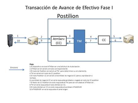 Transacción de Avance de Efectivo Fase I Postilion TM AtmServ (CC) CC Síncrono Flujo: 1 El dispositivo envía al ATMServer una Solicitud de Autorización.