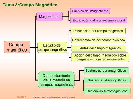 Tema 8:Campo Magnético 15/04/2017