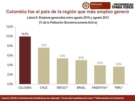 Latam 6: Empleos generados entre agosto 2010 y agosto 2013 (% de la Población Económicamente Activa) Colombia fue el país de la región que más empleo generó.