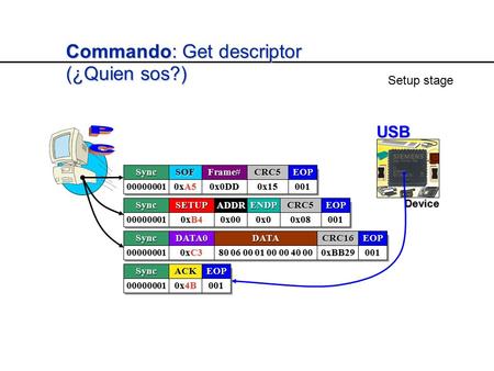USB USB Device Device Commando: Get descriptor (¿Quien sos?) SyncSync0000000100000001SOFSOF 0xA5 Frame#Frame#0x0DD0x0DDCRC5CRC50x150x15EOPEOP001001 SyncSync.