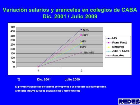 Variación salarios y aranceles en colegios de CABA Dic. 2001 / Julio 2009 % Dic. 2001Julio 2009 160% 155% 349% El promedio ponderado de salarios corresponde.