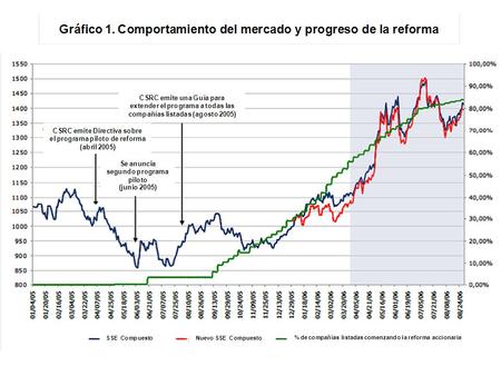 Gráfico 2. Comportamiento post-reforma del mercado Fuente: Bolsa de Valores de Shanghai (Finanzas Yahoo!, 2010).