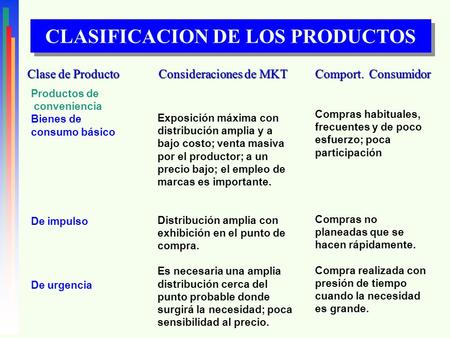 Clase de Producto Consideraciones de MKT Comport. Consumidor Productos de conveniencia Bienes de consumo básico De impulso De urgencia Exposición máxima.