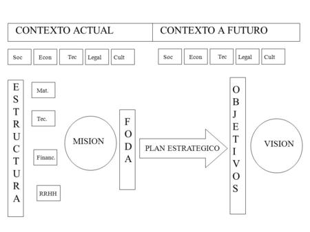 CONTEXTO ACTUALCONTEXTO A FUTURO SocEcon Tec LegalCult SocEcon Tec LegalCult Mat. Tec. Financ. RRHH ESTRUCTURAESTRUCTURA MISION FODAFODA PLAN ESTRATEGICO.