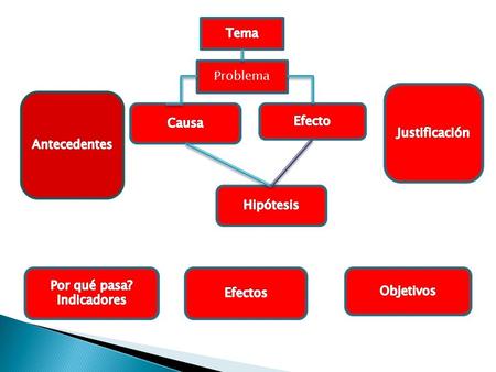 Problema  En toda investigación se debe establecer la hipótesis de investigación.  La hipótesis debe concordar con la definición del problema, así.