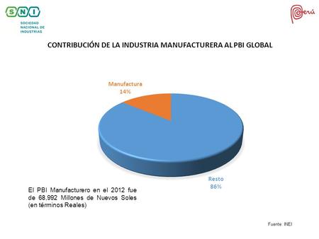 El PBI Manufacturero en el 2012 fue de 68,992 Millones de Nuevos Soles (en términos Reales) CONTRIBUCIÓN DE LA INDUSTRIA MANUFACTURERA AL PBI GLOBAL Fuente: