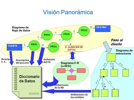 Visión Panorámica Diccionario de Datos Paso al diseño
