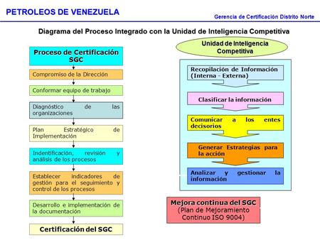 Petróleos de Venezuela Gerencia de Certificación Distrito Norte PETROLEOS DE VENEZUELA Diagrama del Proceso Integrado con la Unidad de Inteligencia Competitiva.