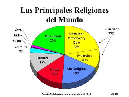 Las Principales Religiones del Mundo Fuente: P. Johnstone, Intercesión Mundial, 1993MU-510.