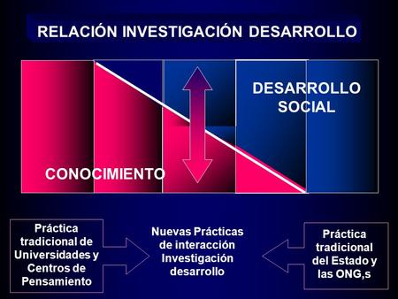 RELACIÓN INVESTIGACIÓN DESARROLLO Nuevas Prácticas de interacción Investigación desarrollo Práctica tradicional de Universidades y Centros de Pensamiento.
