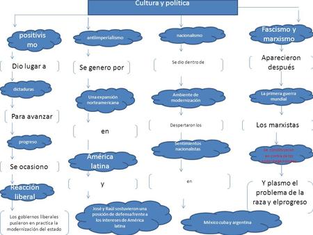 Cultura y política positivis mo Dio lugar a dictaduras Para avanzar progreso Se ocasiono Reacción liberal Los gobiernos liberales pusieron en practica.