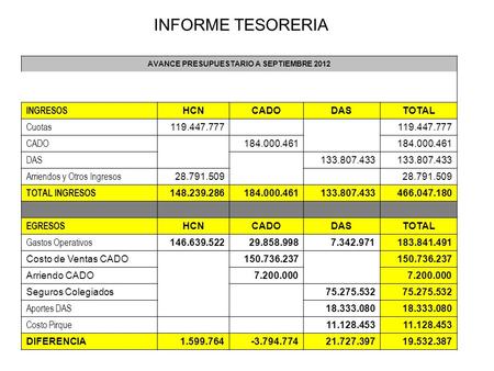 INFORME TESORERIA AVANCE PRESUPUESTARIO A SEPTIEMBRE 2012 INGRESOS HCNCADODASTOTAL Cuotas 119.447.777 CADO 184.000.461 DAS 133.807.433 Arriendos y Otros.