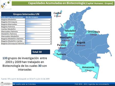 UN nuestra sede es Colombia PGD 2010 – 2012: Agendas de conocimiento Capacidades Acumuladas en Biotecnología [Capital Humano: Grupos] Bogotá 80 Grupos.