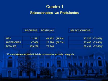 Cuadro 1 Seleccionados v/s Postulantes INSCRITOSPOSTULANSELECCIONADOS AÑO111.58144.452(39.8%)32.026(72.0%) * ANTERIORES47.65827.794(58.3%)20.405(73.4%)
