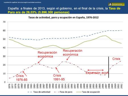 La población española. Estructura según la actividad económica.