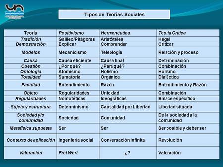 Tipos de Teorías Sociales