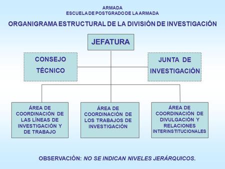 ORGANIGRAMA ESTRUCTURAL DE LA DIVISIÓN DE INVESTIGACIÓN JEFATURA CONSEJOTÉCNICO JUNTA DE INVESTIGACIÓN ÁREA DE COORDINACIÓN DE LAS LÍNEAS DE INVESTIGACIÓN.