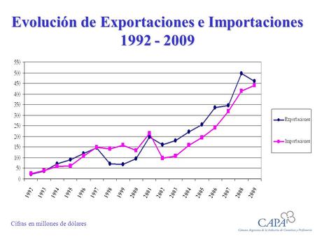 Evolución de Exportaciones e Importaciones