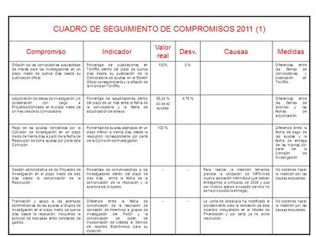 CUADRO DE SEGUIMIENTO DE COMPROMISOS 2011 (1) CompromisoIndicador Valor real Desv.CausasMedidas Difusión de las convocatorias susceptibles de interés para.