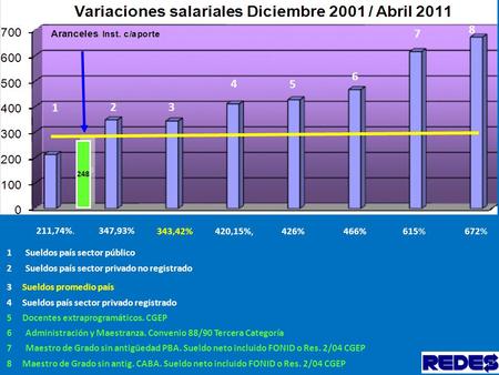 1 2 3 4 5 6 7 8 672%615%466% 1Sueldos país sector público 2Sueldos país sector privado no registrado 3 Sueldos promedio país 4 Sueldos país sector privado.