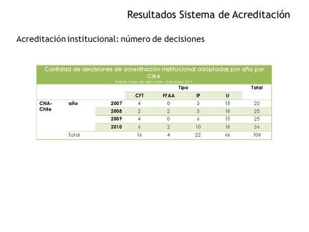 Resultados Sistema de Acreditación Acreditación institucional: número de decisiones.
