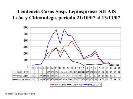 Tendencia Casos Sosp. Leptospirosis SILAIS León y Chinandega, período 21/10/07 al 13/11/07 Fuente: Vig. Epidemiológica.