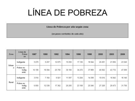 LÍNEA DE POBREZA Línea de Pobreza por año según zona (en pesos corrientes de cada año) Zona Línea de Pobre za 198719901992199419961998200020032006 Urban.