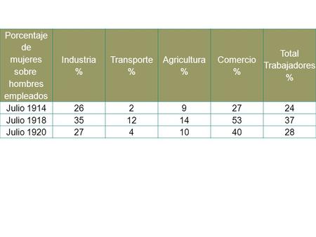 Porcentaje de mujeres sobre hombres empleados Industria % Transporte % Agricultura % Comercio % Total Trabajadores % Julio 191426292724 Julio 19183512145337.