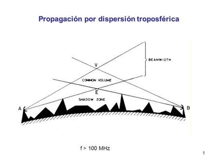 Propagación por dispersión troposférica