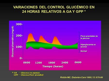 Glucosa plasmática (mg/dl) 300-200-100-0-0600 12001800 2400 0600 Tiempo (horas) Picos prandiales de la glucosa Hiperglucemia en ayunas Normal VARIACIONES.